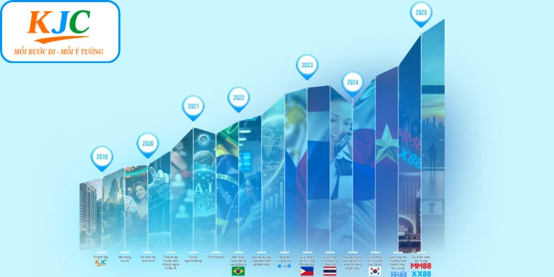 Hành trình phát triển của KJC đánh dấu nhiều cột mốc